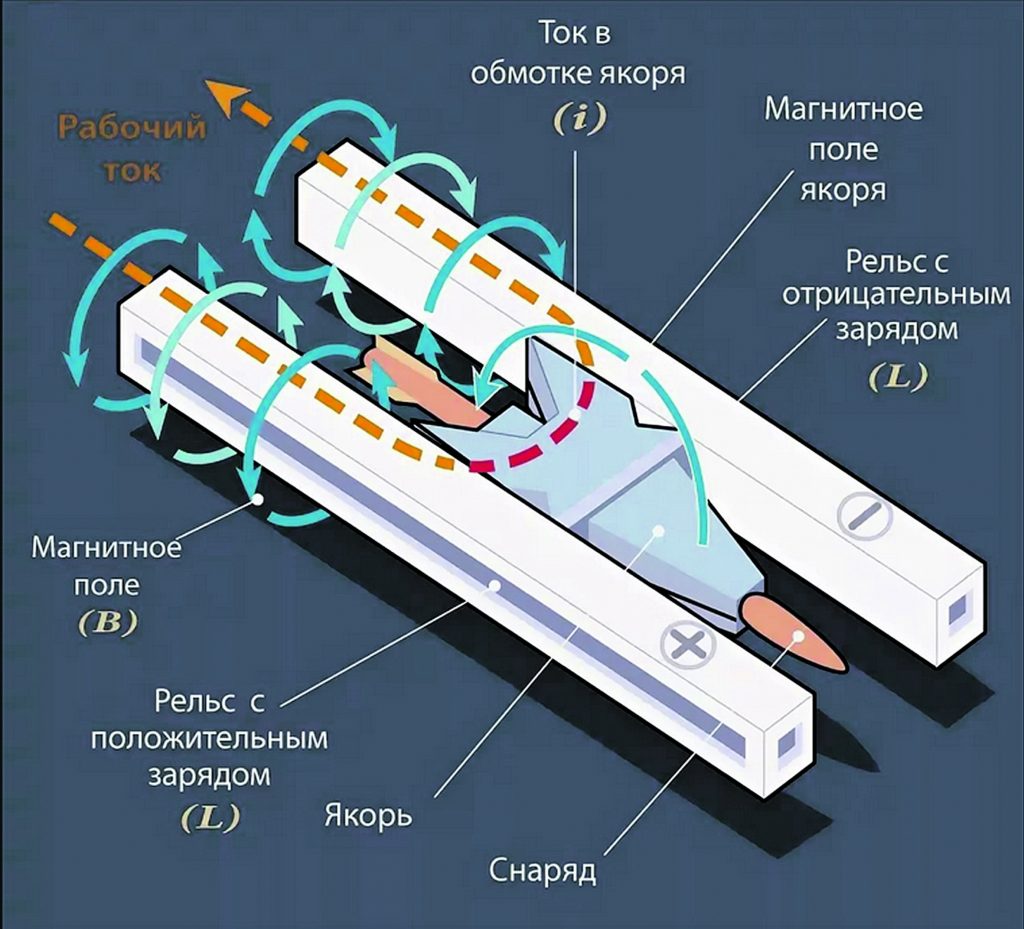 Схема электромагнитной пушки